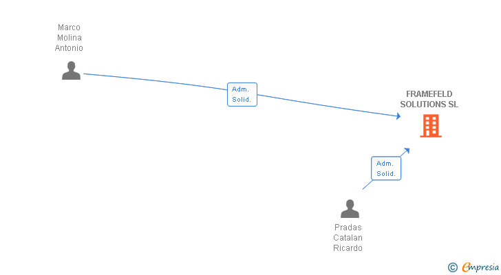 Vinculaciones societarias de FRAMEFELD SOLUTIONS SL