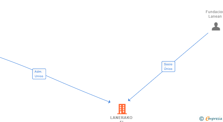 Vinculaciones societarias de LANERAKO SL