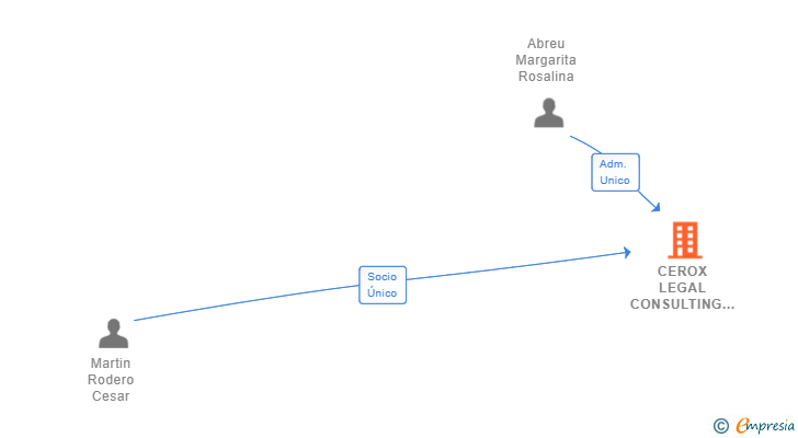 Vinculaciones societarias de CEROX LEGAL CONSULTING SL