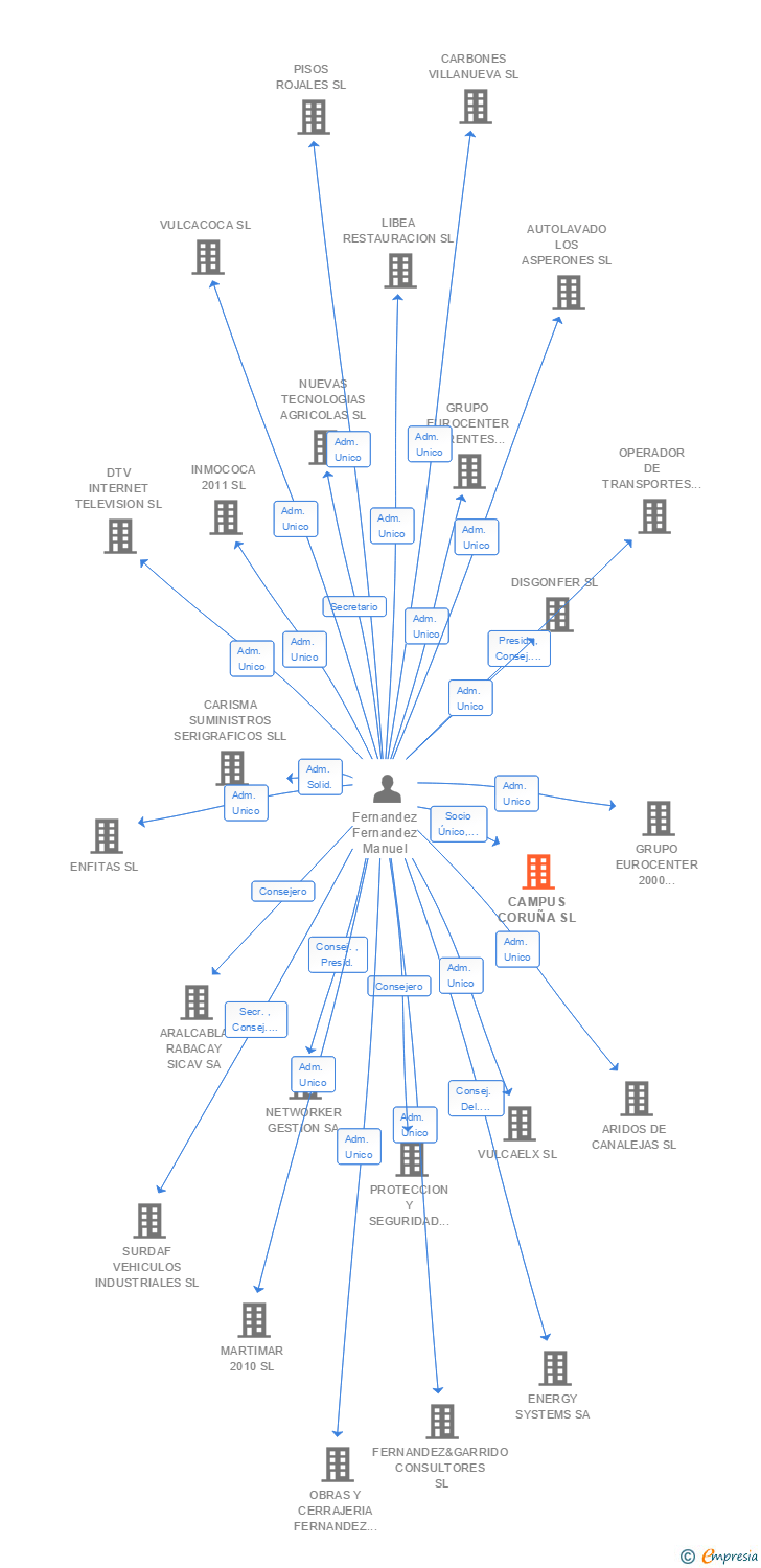 Vinculaciones societarias de CAMPUS CORUÑA SL