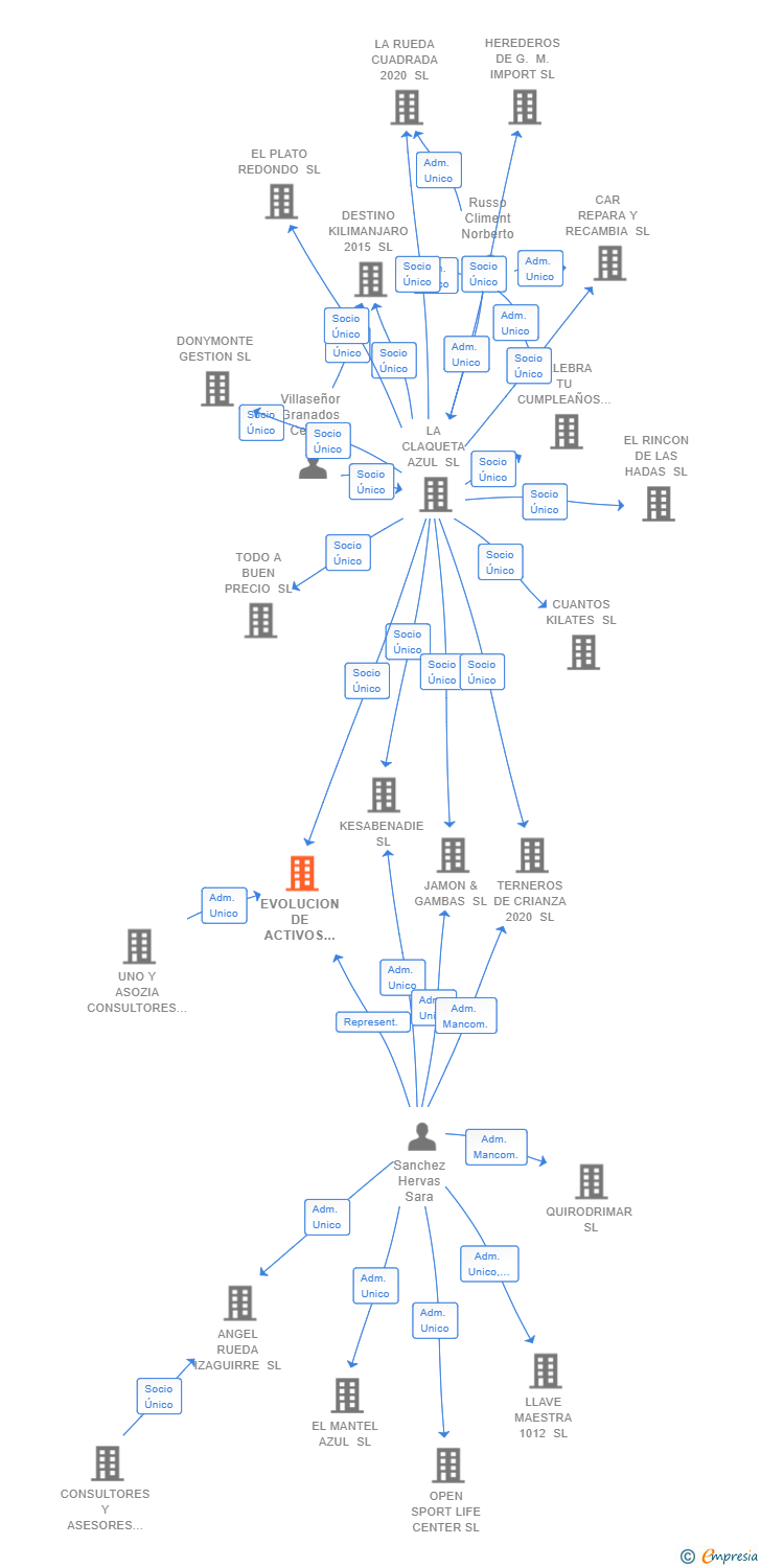 Vinculaciones societarias de EVOLUCION DE ACTIVOS 88 SL
