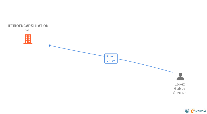 Vinculaciones societarias de LIFEBIOENCAPSULATION SL