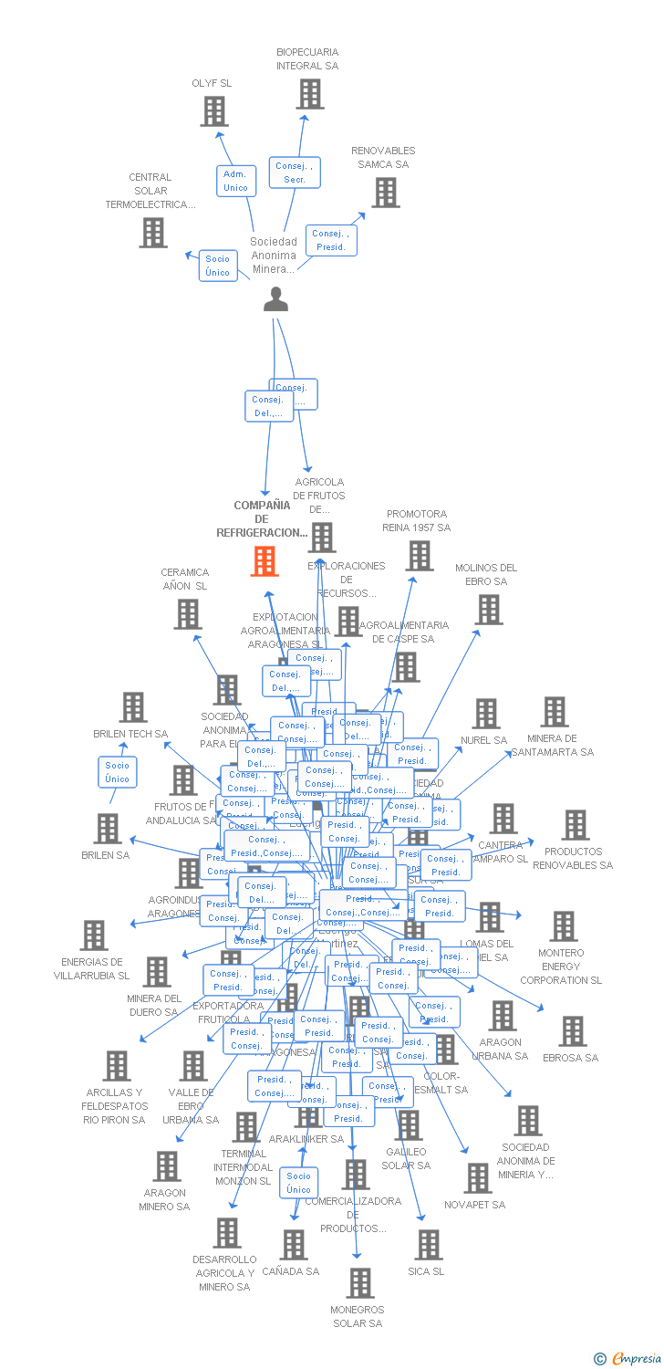 Vinculaciones societarias de COMPAÑIA DE REFRIGERACION INDUSTRIAL SA