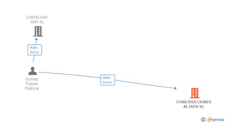 Vinculaciones societarias de CONSTRUCCIONES ALTAPA SL