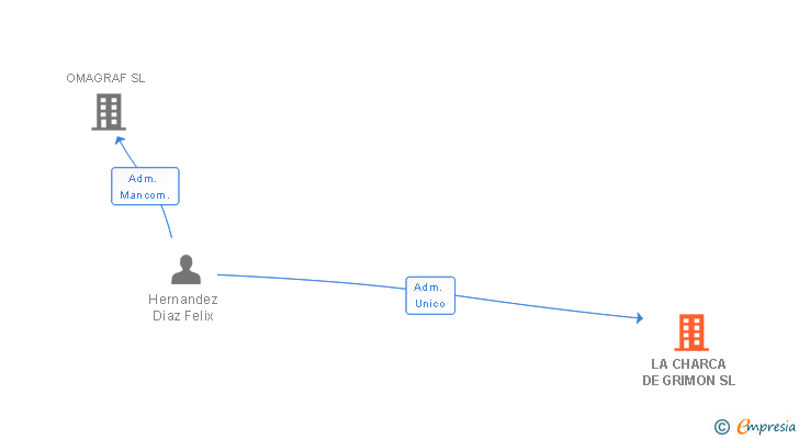 Vinculaciones societarias de LA CHARCA DE GRIMON SL