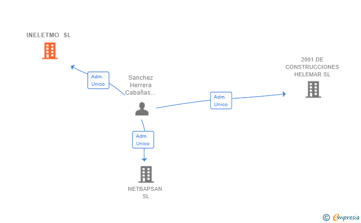 Vinculaciones societarias de INELETMO SL