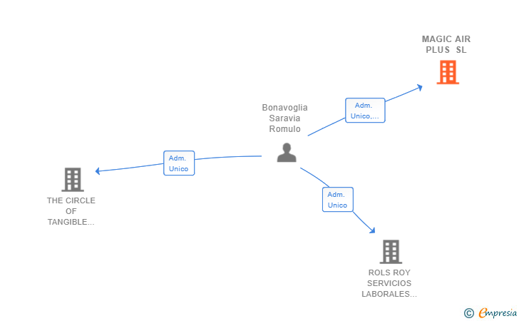 Vinculaciones societarias de MAGIC AIR PLUS SL