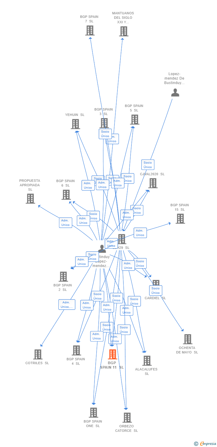 Vinculaciones societarias de BGP SPAIN 11 SL