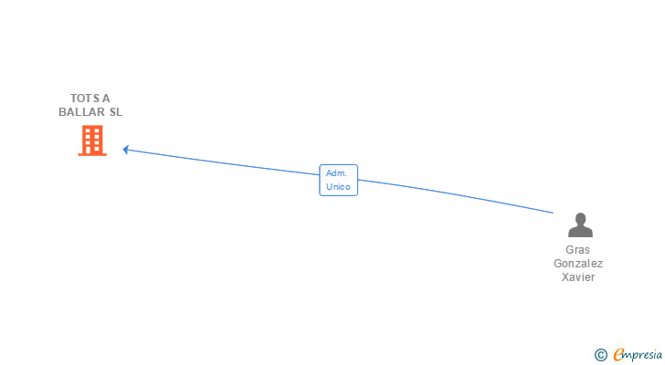 Vinculaciones societarias de TOTS A BALLAR SL