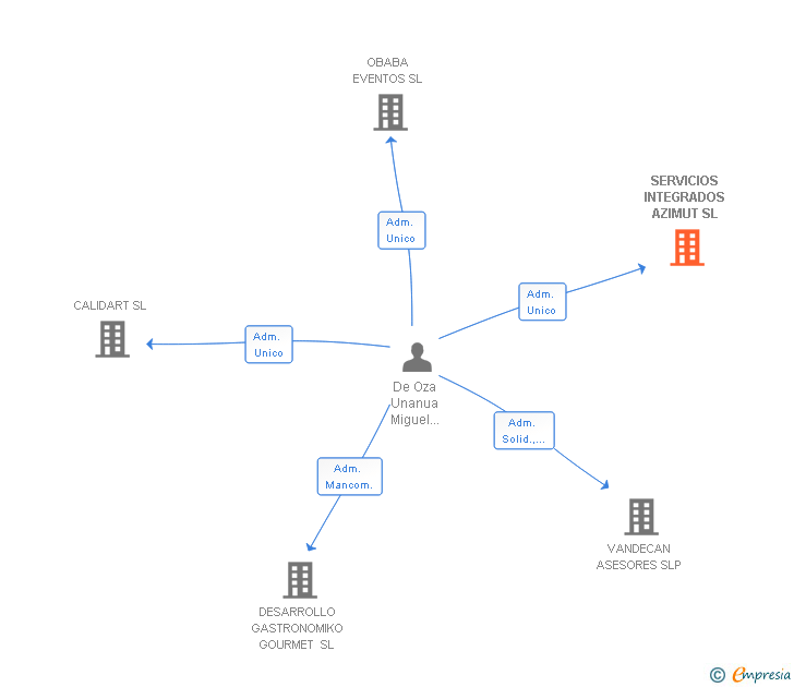 Vinculaciones societarias de SERVICIOS INTEGRADOS AZIMUT SL