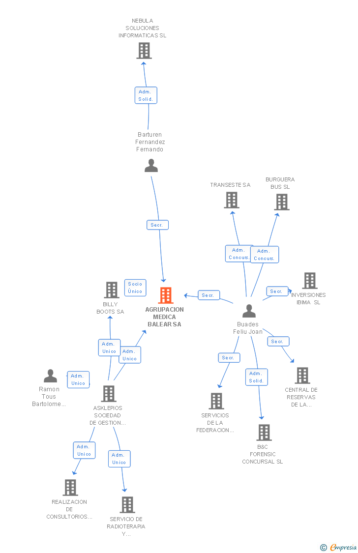 Vinculaciones societarias de AGRUPACION MEDICA BALEAR SA