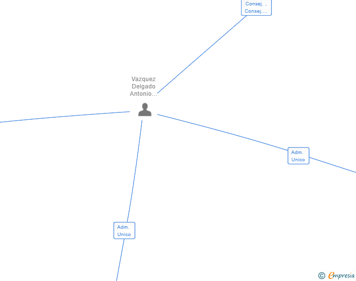 Vinculaciones societarias de GRUPO VAZQUEZ XXI SL