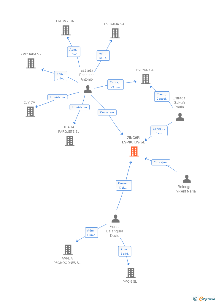 Vinculaciones societarias de ZINCAR ESPACIOS SL