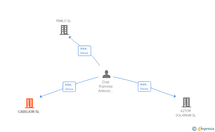 Vinculaciones societarias de CABUJON SL