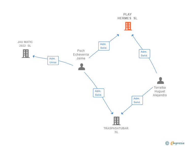 Vinculaciones societarias de PLAY HERMES SL