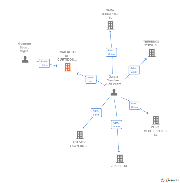 Vinculaciones societarias de COMERCIAL DE CURTIDOS EL CAZADOR SL