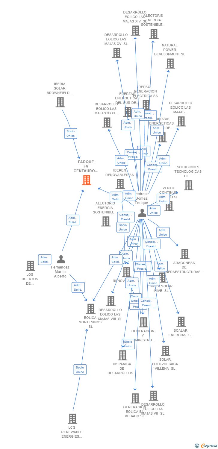 Vinculaciones societarias de PARQUE FV CENTAURO SL
