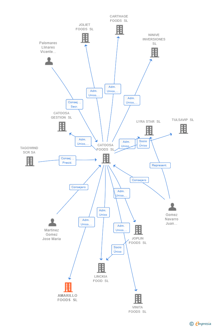 Vinculaciones societarias de AMARILLO FOODS SL