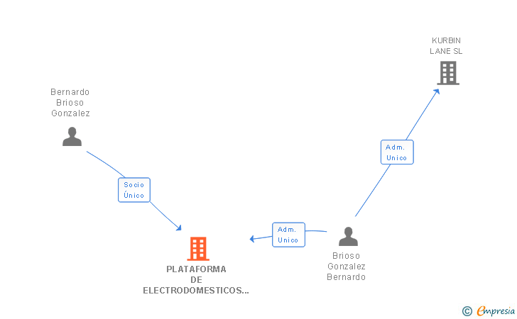 Vinculaciones societarias de PLATAFORMA DE ELECTRODOMESTICOS DEL NORESTE SL