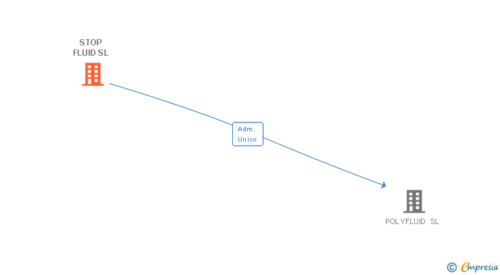 Vinculaciones societarias de STOP FLUID SL