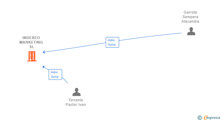 Vinculaciones societarias de INDEXEO MARKETING SL