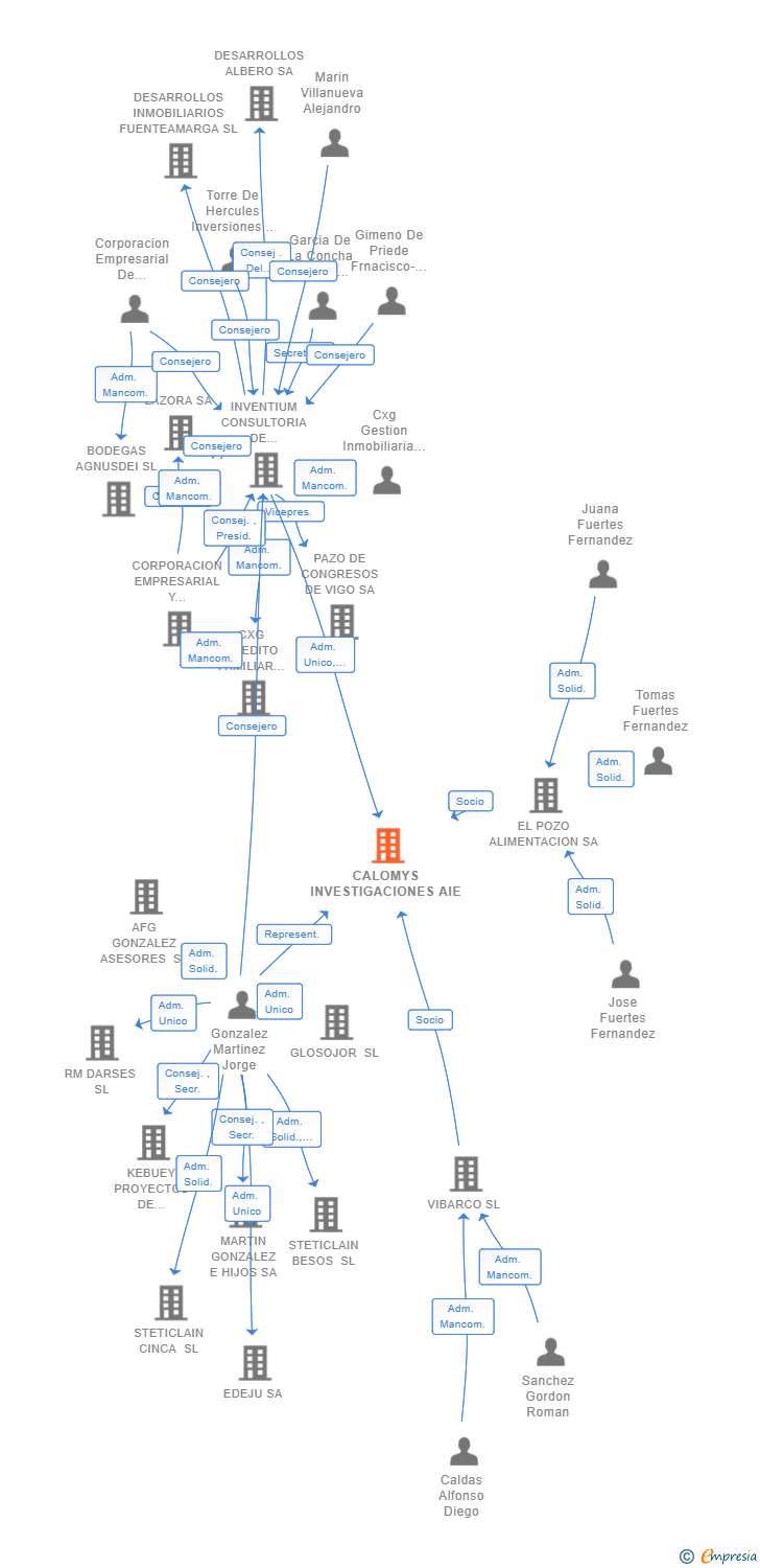 Vinculaciones societarias de CALOMYS INVESTIGACIONES AIE (EXTINGUIDA)