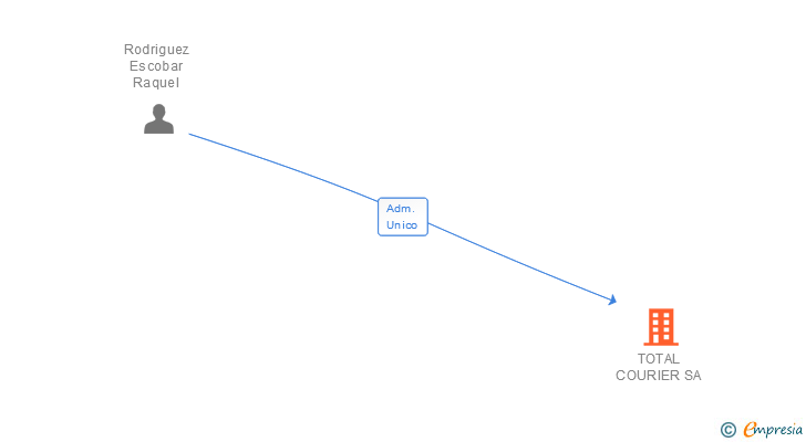 Vinculaciones societarias de TOTAL COURIER SA