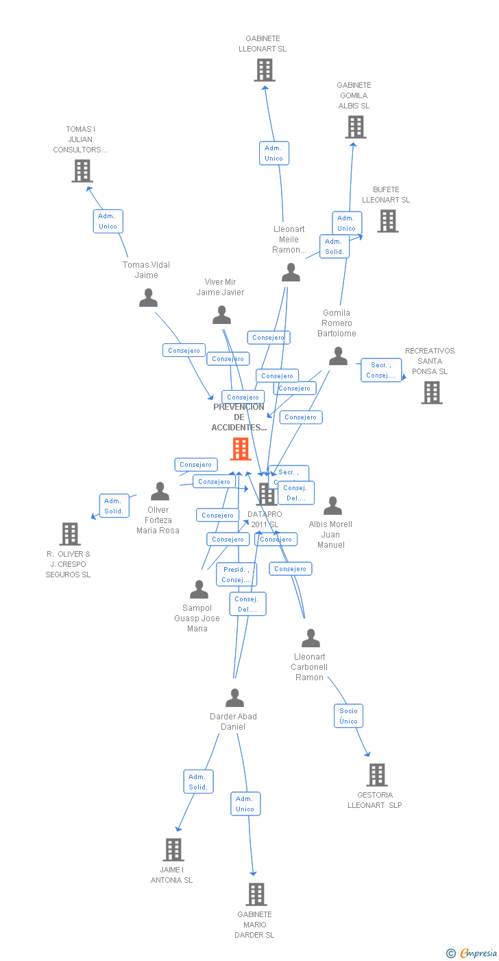 Vinculaciones societarias de PREVENCION DE ACCIDENTES BALEARES SL
