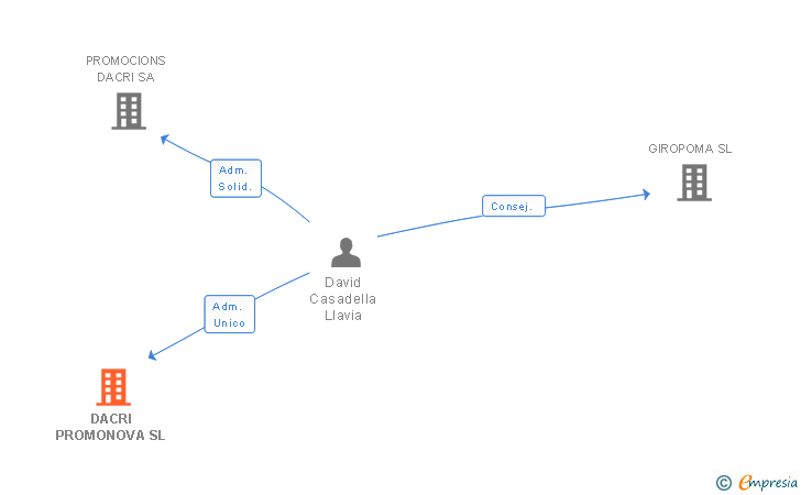 Vinculaciones societarias de DACRI PROMONOVA SL