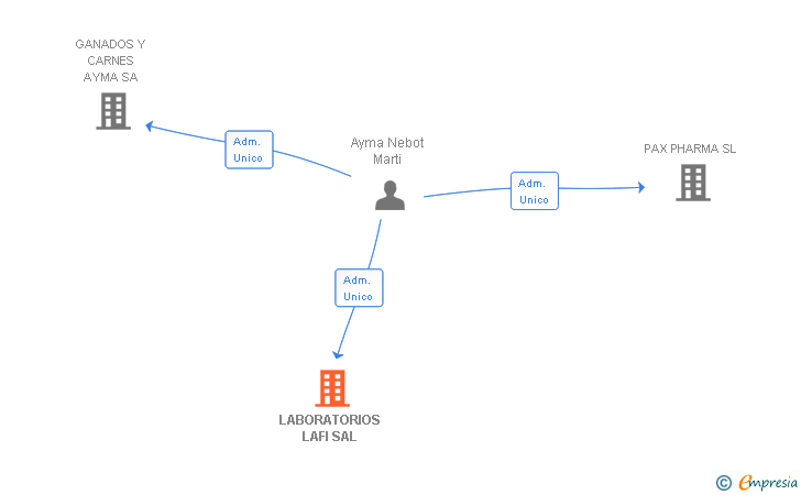 Vinculaciones societarias de LABORATORIOS LAFI SAL