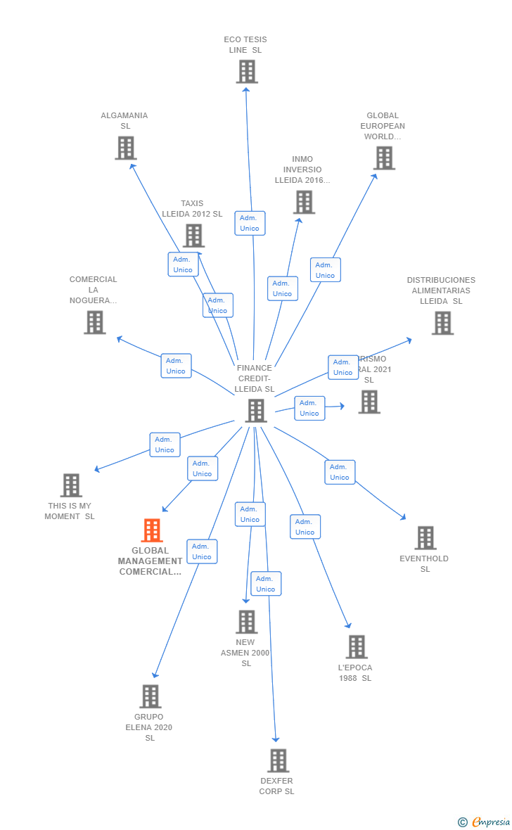 Vinculaciones societarias de GLOBAL MANAGEMENT COMERCIAL 2022 SL