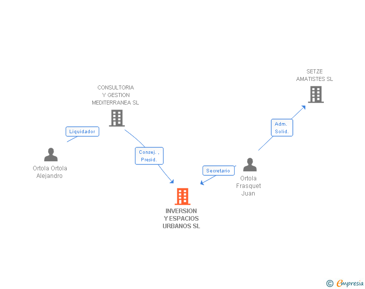 Vinculaciones societarias de INVERSION Y ESPACIOS URBANOS SL
