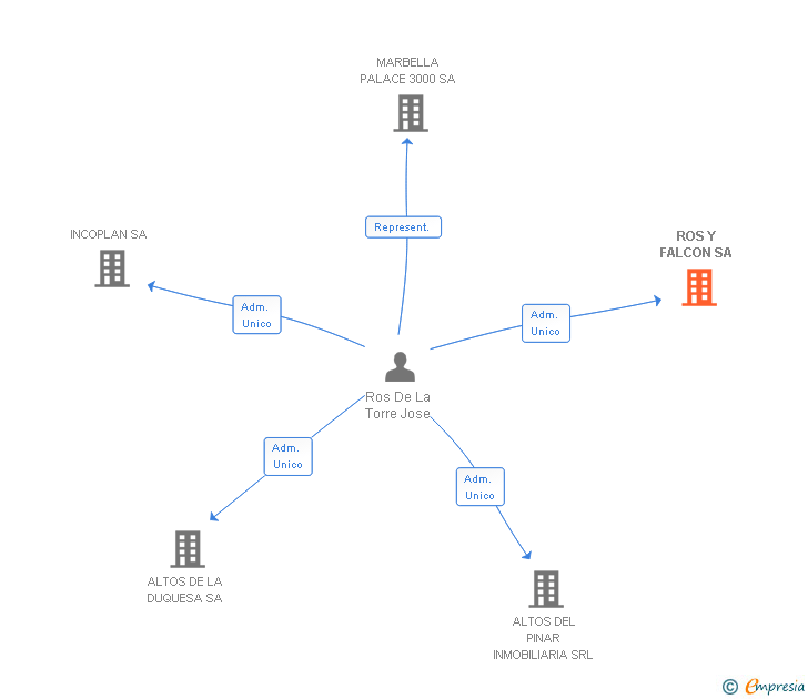 Vinculaciones societarias de ROS Y FALCON SA