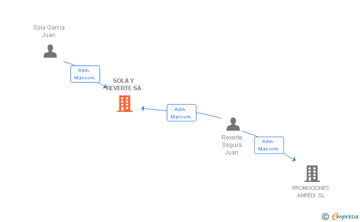 Vinculaciones societarias de SOLA Y REVERTE SA