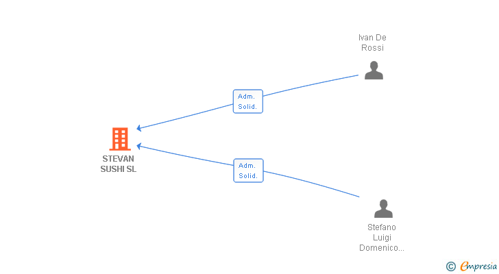 Vinculaciones societarias de STEVAN SUSHI SL
