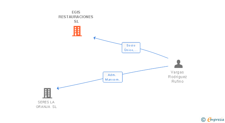 Vinculaciones societarias de EGIS RESTAURACIONES SL