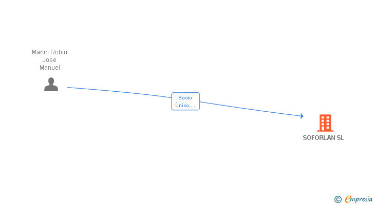 Vinculaciones societarias de SOFORLAN SL