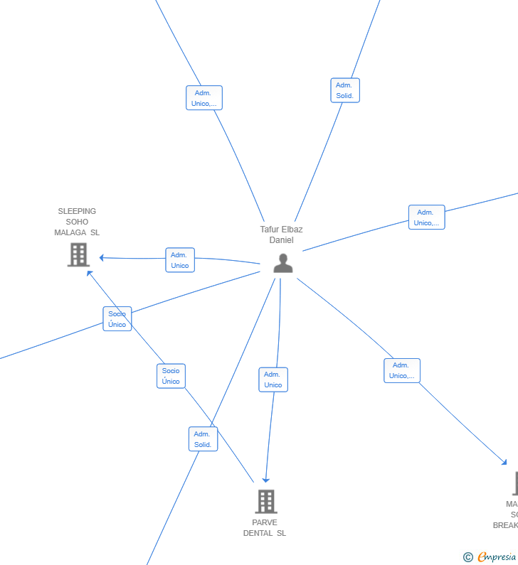 Vinculaciones societarias de GLOBAL DENTAL TEAM SLP