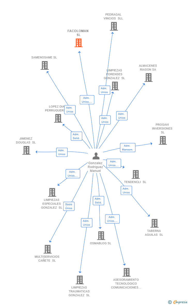 Vinculaciones societarias de FACOLOMAN SL