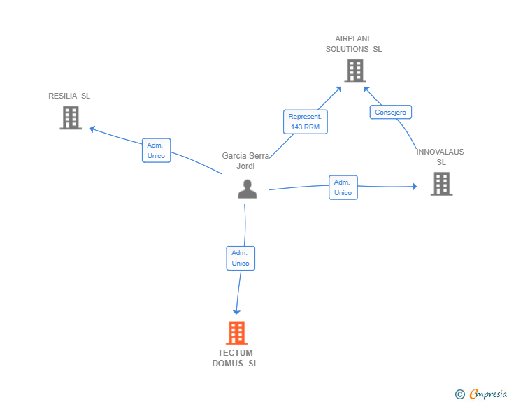 Vinculaciones societarias de TECTUM DOMUS SL