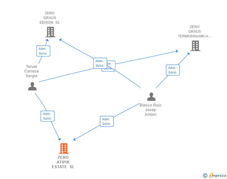 Vinculaciones societarias de ZERO ATIPIK ESTATE SL