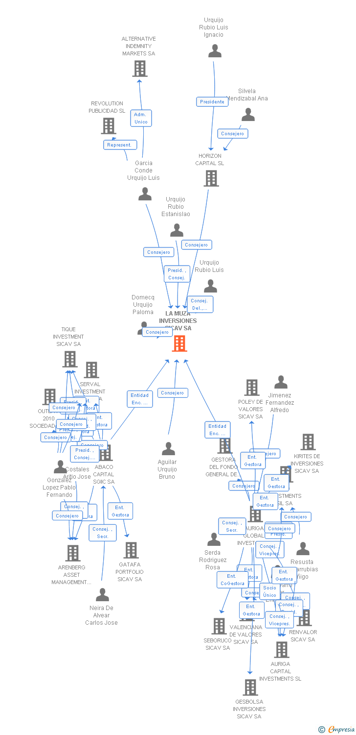 Vinculaciones societarias de LA MUZA INVERSIONES SICAV SA