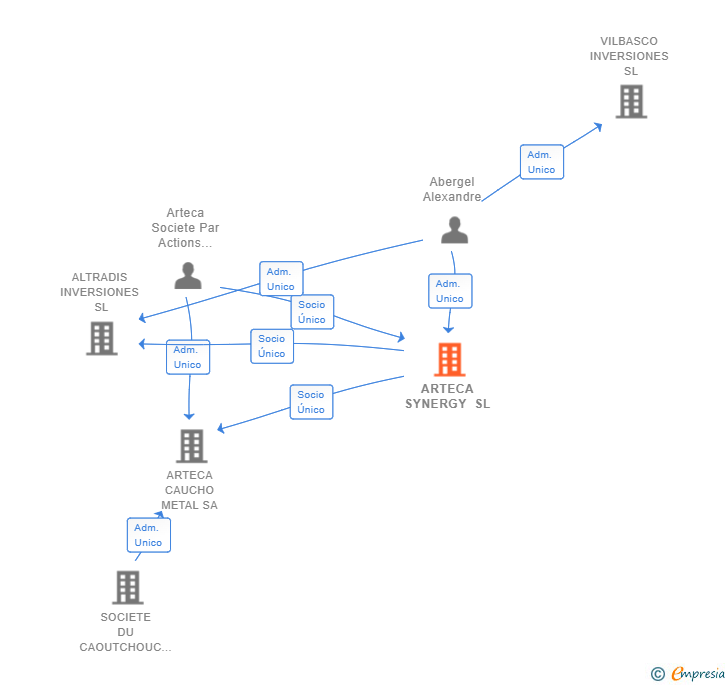 Vinculaciones societarias de ARTECA SYNERGY SL