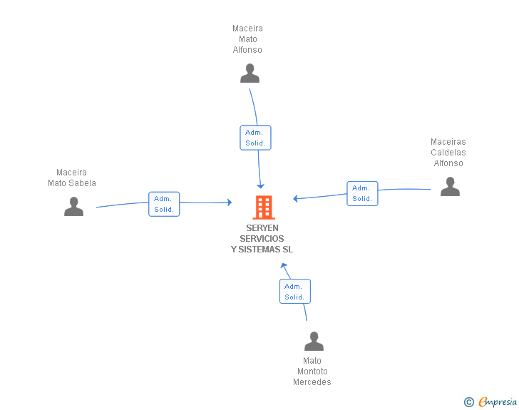 Vinculaciones societarias de SERYEN SERVICIOS Y SISTEMAS SL