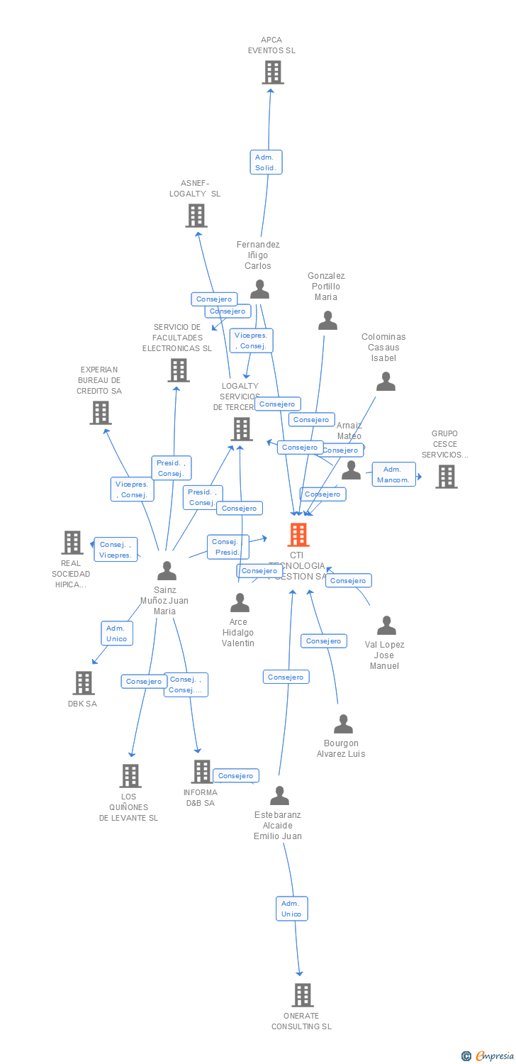 Vinculaciones societarias de CTI TECNOLOGIA Y GESTION SA