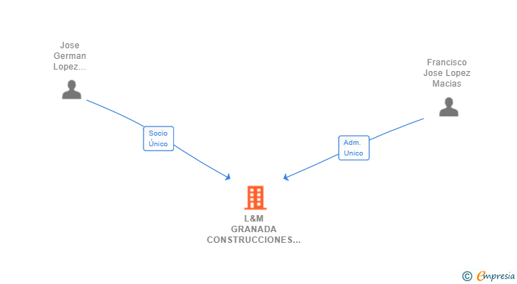 Vinculaciones societarias de L&M GRANADA CONSTRUCCIONES Y REFORMAS SL