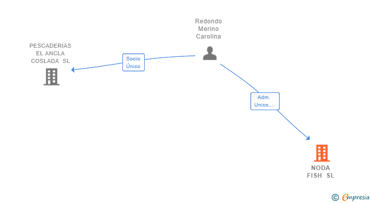 Vinculaciones societarias de NODA FISH SL (EXTINGUIDA)