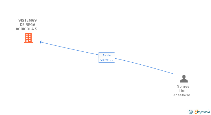 Vinculaciones societarias de SISTEMAS DE REGA AGRICOLA SL