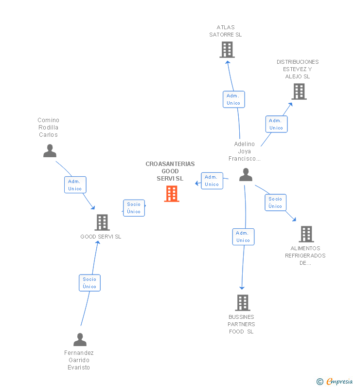 Vinculaciones societarias de CROASANTERIAS GOOD SERVI SL