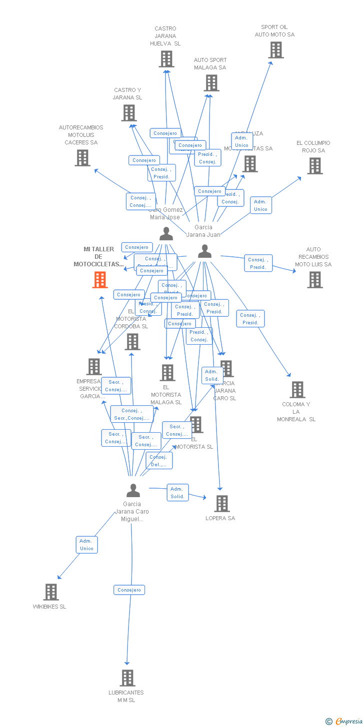 Vinculaciones societarias de MI TALLER DE MOTOCICLETAS JGJ SL